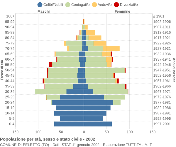 Grafico Popolazione per età, sesso e stato civile Comune di Feletto (TO)