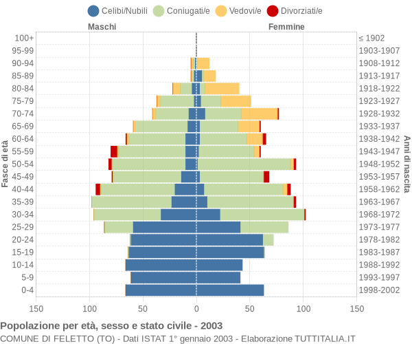 Grafico Popolazione per età, sesso e stato civile Comune di Feletto (TO)