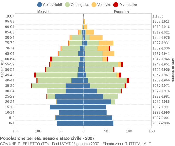 Grafico Popolazione per età, sesso e stato civile Comune di Feletto (TO)