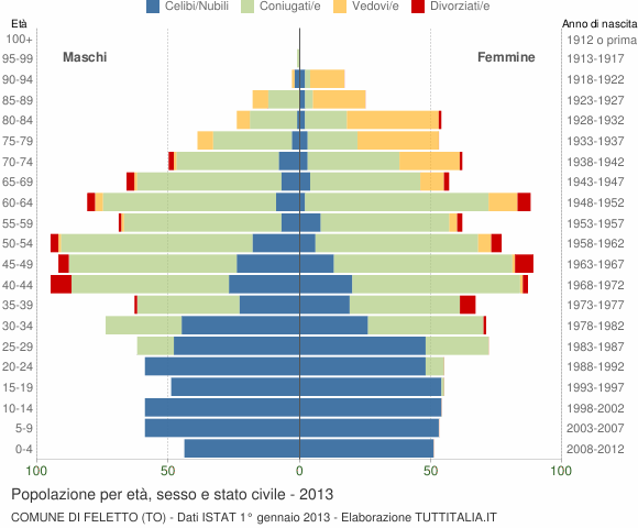 Grafico Popolazione per età, sesso e stato civile Comune di Feletto (TO)