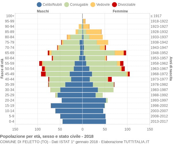 Grafico Popolazione per età, sesso e stato civile Comune di Feletto (TO)
