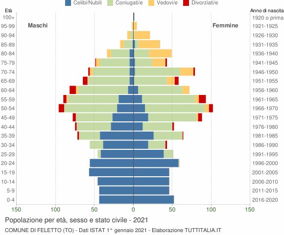 Grafico Popolazione per età, sesso e stato civile Comune di Feletto (TO)
