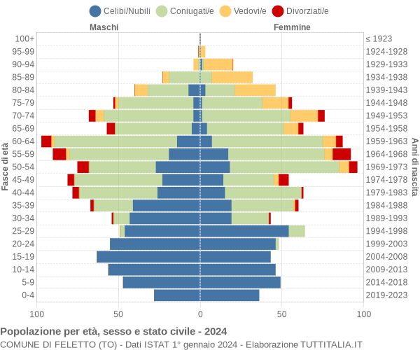 Grafico Popolazione per età, sesso e stato civile Comune di Feletto (TO)