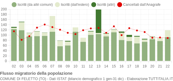 Flussi migratori della popolazione Comune di Feletto (TO)