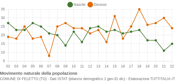 Grafico movimento naturale della popolazione Comune di Feletto (TO)