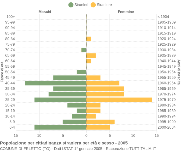 Grafico cittadini stranieri - Feletto 2005