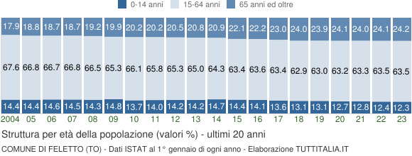 Grafico struttura della popolazione Comune di Feletto (TO)
