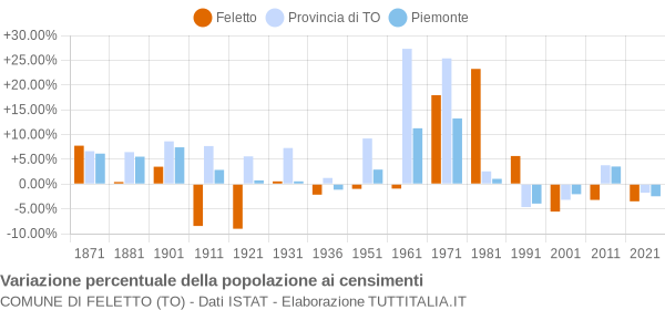 Grafico variazione percentuale della popolazione Comune di Feletto (TO)