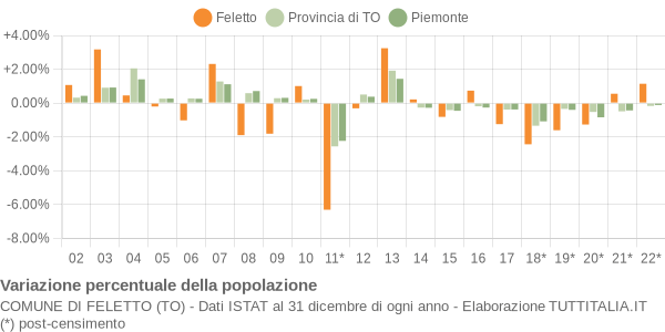 Variazione percentuale della popolazione Comune di Feletto (TO)