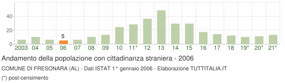 Grafico andamento popolazione stranieri Comune di Fresonara (AL)