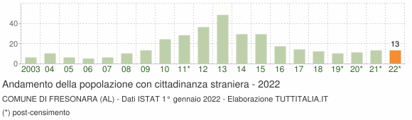 Grafico andamento popolazione stranieri Comune di Fresonara (AL)