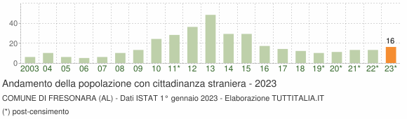 Grafico andamento popolazione stranieri Comune di Fresonara (AL)
