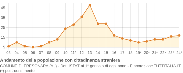 Andamento popolazione stranieri Comune di Fresonara (AL)