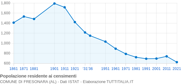 Grafico andamento storico popolazione Comune di Fresonara (AL)