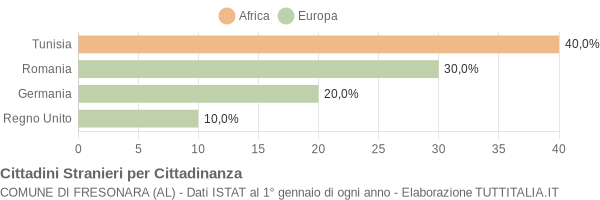 Grafico cittadinanza stranieri - Fresonara 2004