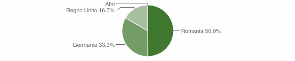 Grafico cittadinanza stranieri - Fresonara 2005