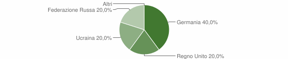 Grafico cittadinanza stranieri - Fresonara 2006