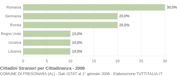 Grafico cittadinanza stranieri - Fresonara 2008