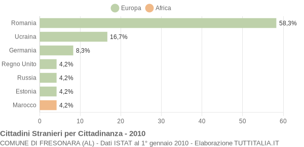 Grafico cittadinanza stranieri - Fresonara 2010