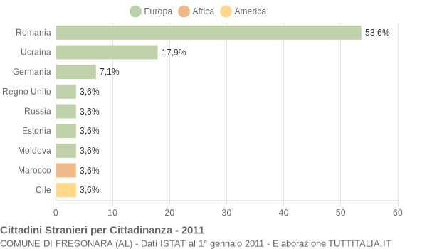 Grafico cittadinanza stranieri - Fresonara 2011