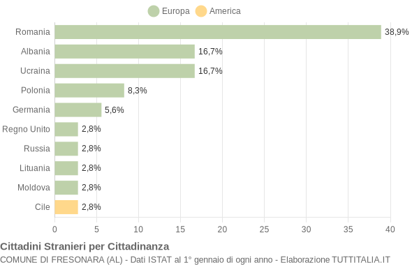 Grafico cittadinanza stranieri - Fresonara 2012