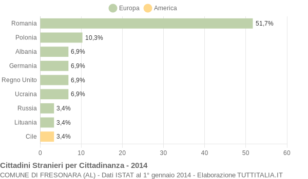 Grafico cittadinanza stranieri - Fresonara 2014