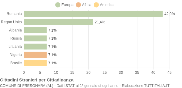 Grafico cittadinanza stranieri - Fresonara 2017