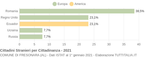 Grafico cittadinanza stranieri - Fresonara 2021