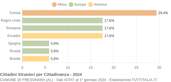 Grafico cittadinanza stranieri - Fresonara 2024