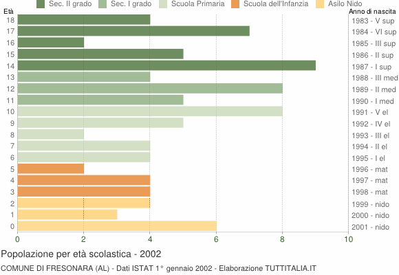 Grafico Popolazione in età scolastica - Fresonara 2002