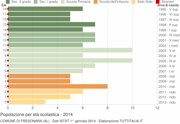 Grafico Popolazione in età scolastica - Fresonara 2014