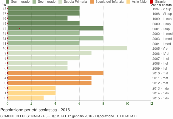 Grafico Popolazione in età scolastica - Fresonara 2016