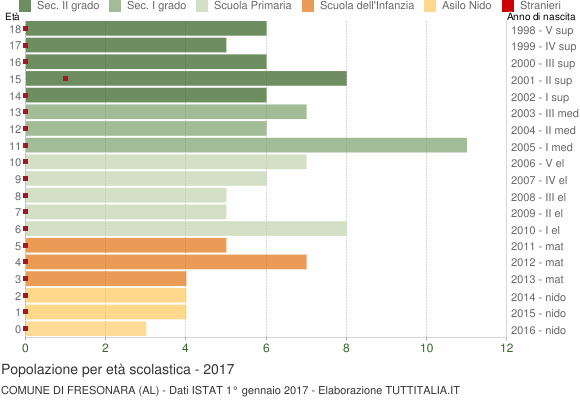 Grafico Popolazione in età scolastica - Fresonara 2017