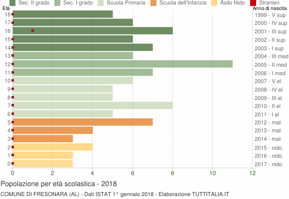 Grafico Popolazione in età scolastica - Fresonara 2018