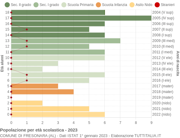 Grafico Popolazione in età scolastica - Fresonara 2023