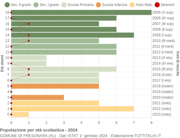 Grafico Popolazione in età scolastica - Fresonara 2024