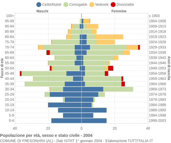 Grafico Popolazione per età, sesso e stato civile Comune di Fresonara (AL)