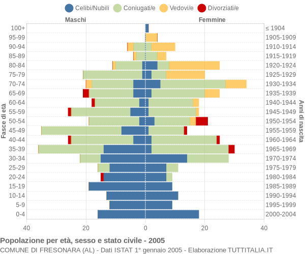 Grafico Popolazione per età, sesso e stato civile Comune di Fresonara (AL)