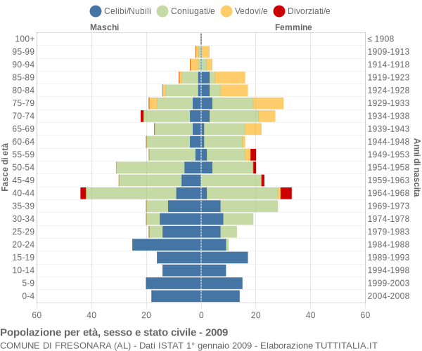 Grafico Popolazione per età, sesso e stato civile Comune di Fresonara (AL)