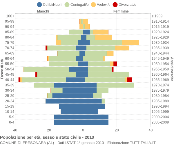 Grafico Popolazione per età, sesso e stato civile Comune di Fresonara (AL)