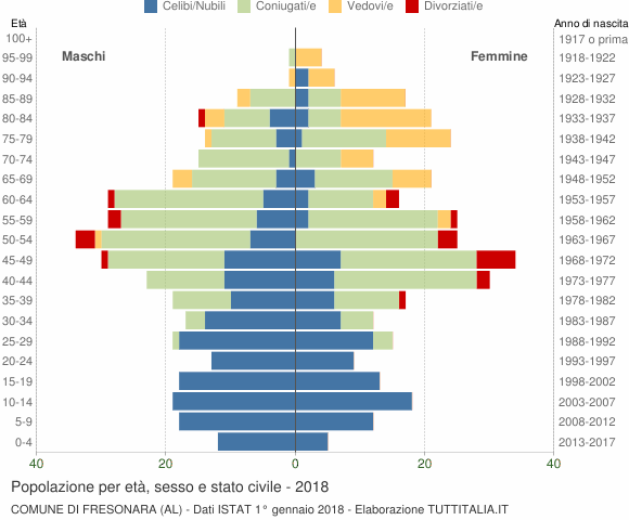 Grafico Popolazione per età, sesso e stato civile Comune di Fresonara (AL)