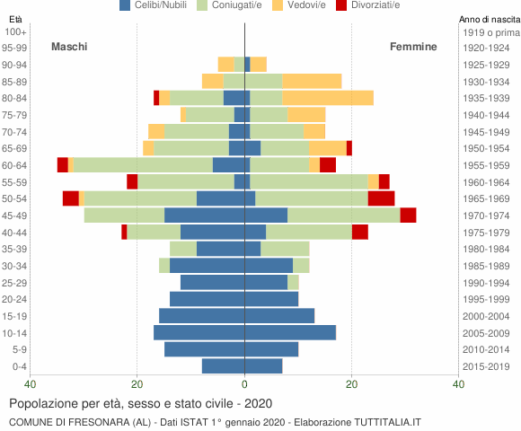 Grafico Popolazione per età, sesso e stato civile Comune di Fresonara (AL)