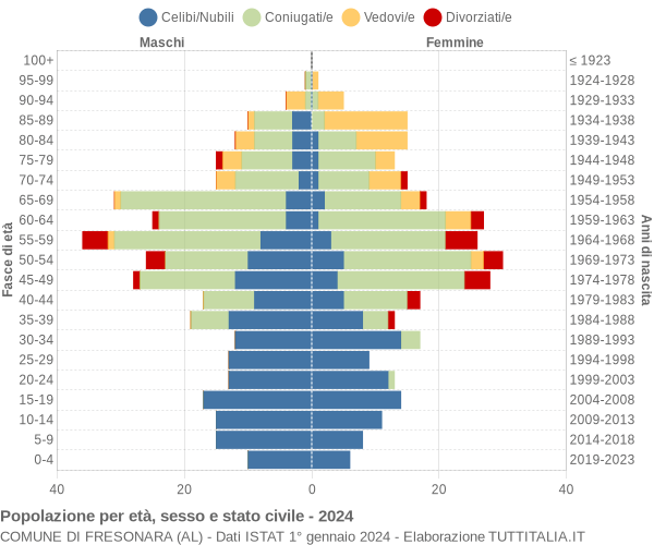 Grafico Popolazione per età, sesso e stato civile Comune di Fresonara (AL)