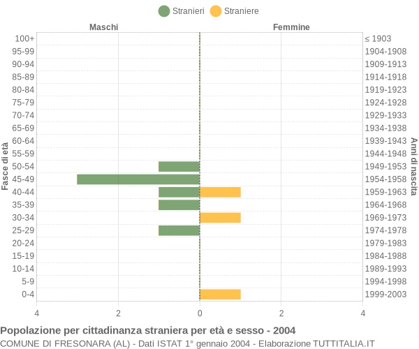 Grafico cittadini stranieri - Fresonara 2004
