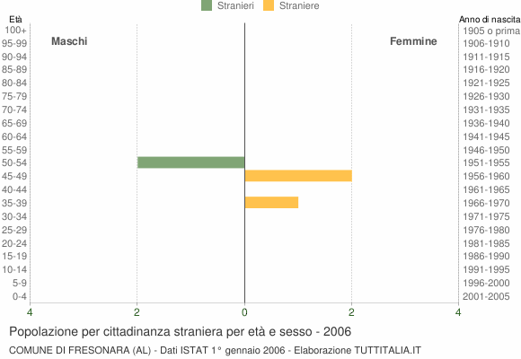 Grafico cittadini stranieri - Fresonara 2006