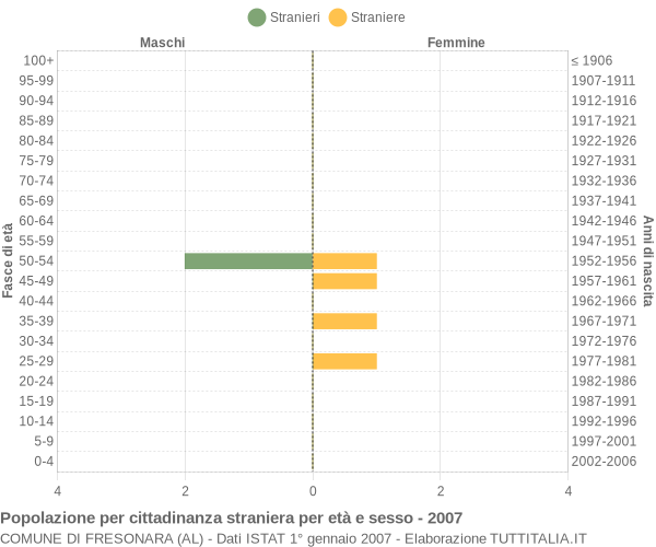 Grafico cittadini stranieri - Fresonara 2007