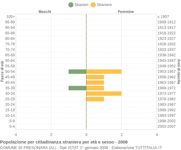 Grafico cittadini stranieri - Fresonara 2008