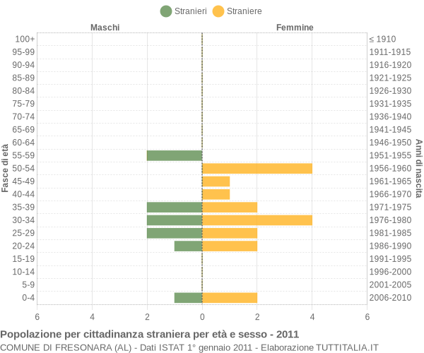 Grafico cittadini stranieri - Fresonara 2011