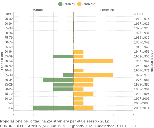 Grafico cittadini stranieri - Fresonara 2012