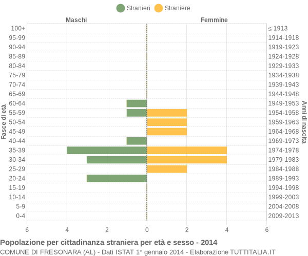 Grafico cittadini stranieri - Fresonara 2014